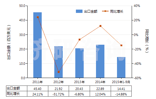 2011-2015年9月中國(guó)萜品醇(HS29061910)出口總額及增速統(tǒng)計(jì)